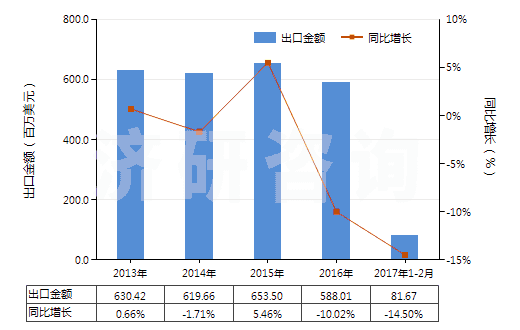 2013-2017年2月中國(guó)石蠟(按重量計(jì)含油量<0.75%)(HS27122000)出口總額及增速統(tǒng)計(jì) 2013-2017年2月中國(guó)石蠟(按重量計(jì)含油量<0.75%)(HS27122000)出口總額及增速統(tǒng)計(jì)